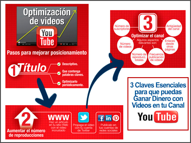 Ganar Dinero con Videos de Youtube: 3 Claves a Implementar Hoy Ganar Dinero con Videos de Youtube: 3 Claves a Implementar Hoy